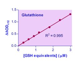 KIT GSH/GSSG ASY ENZYCHROM 10 NM 100TEST