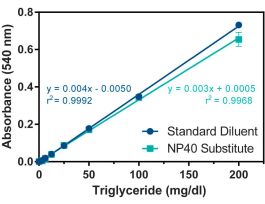 KIT ASSAY 96WL TRIGLYCERIDE COLORIMETRIC