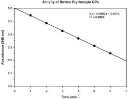 KIT GLUTATHIONE PEROXIDASE ASSAY 340 NM.