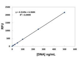 FLUORESCENT DNA QUANTITATION KIT