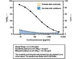 KIT ELISA 480WELL CORTICOSTERONE 30PG/ML
