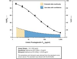 KIT ELISA 96WELL 6-KETO PRSTG F1A 6PG/ML