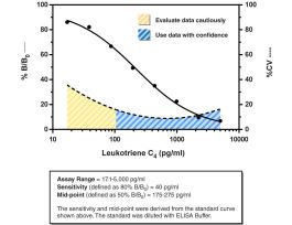 KIT ELISA 480WELL LUKTRN C4 40PG/ML 18HR