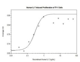 100-11-500UG HUMAN IL-7