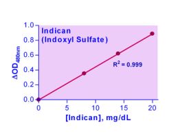 KIT INDICAN ASSAY QUANTICHROM* 100 TEST