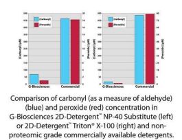 TRITON X-100 2D-DETERGENT 5X10ML VIALS