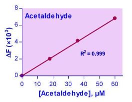 KIT ACETALDEHYDE ASSAY ENZYFLUO 100TEST