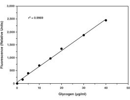 KIT GLYCOGEN ASSAY 25-40 UG/ML 96 WELLS.