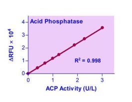 ACID PHOSPHATASE ASSAY KIT FACP-100