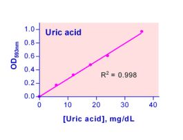 KIT URIC ACID ASSAY QUANTICHROM 250TESTS