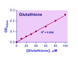 KIT GLUTATHIONE (GSH) QUANTICHROM 250TST