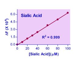 KIT SIALIC ACID ASSAY ENZYCHROM 100 TEST