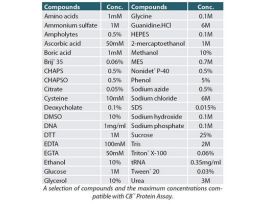 KIT PROTEIN ASSAY TRAIL SIZE CB 15PREP
