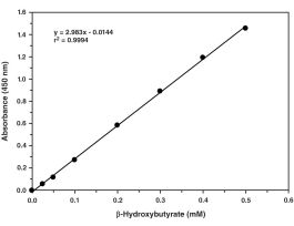 KIT B-HYDROXYBUTYRATE COLORIMETRIC ASSAY