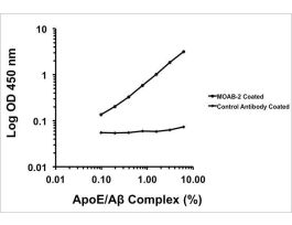 APOE/BETA-AMYLOID COMPLEX ELISA (1 PLT)