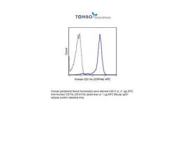 APC ANTI-HUMAN CD11B 100TEST