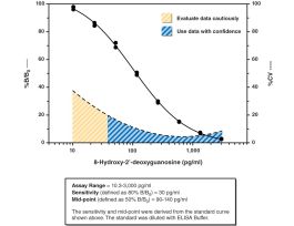 KIT DNA/RNA OXIDATIVE DMGE ELISA 96WELLS