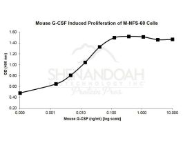 200-14-500UG MOUSE G-CSF