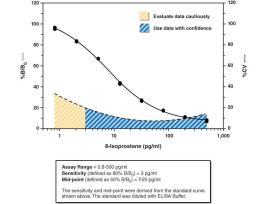 KIT ELISA 96 WELL 8-ISOPROSTANE 3 PG/ML.