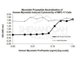 100-142-500UG HUMAN MYOSTATIN PROPEP