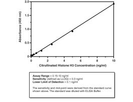 KIT CITH3 ELISA 11D3 0.15 NG/ML 96 WELLS