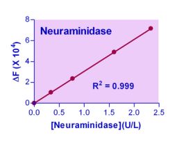 KIT NEURAMINIDASE ASY ENZYCHROM 100 TEST