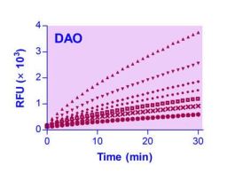 DIAMINE OXIDASE ASSAY KIT