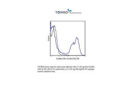 PE ANTI-HUMAN/MOUSE CD11B 100UG