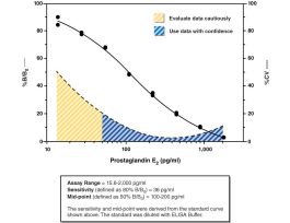 KIT PROSTAGLANDIN E2 EX ELISA 96 WELLS.