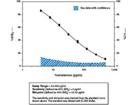 KIT ELISA 96 WL TESTOSTERONE 6PG/ML 2HRS