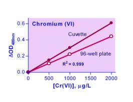 KIT CHROMIUM QUANTICHROM 20 UG/L 250TEST