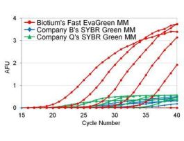 FAST EVAGREEN QPCR MASTER MIX