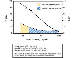 KIT ELISA 96 WELL LUKTRN E4 25PG/ML 18HR