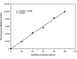 KIT ASY 96 WL XANTHINE OXIDASE FLUOROMET