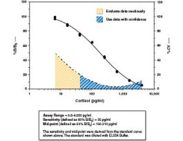 KIT ELISA 96 WL CRTSL 35PG/ML INCBN-18HR