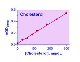 KIT CHOLESTEROL ASSAY ENZYCHROM 100 TEST