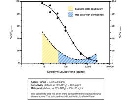 KIT ELISA 96 WELL CYSTEINYL LUKTRN 18HRS
