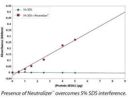 PROTEIN ASSAY NEUTRALIZER 12.5G