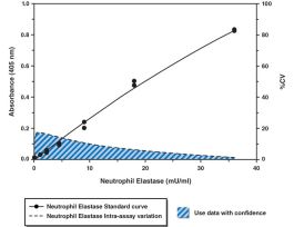 KIT NETOSIS ASSAY ELASTASE-BASED -20 C.