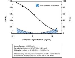 KIT 8-HYDROXYGUANOSINE MONOCLONAL ELISA.