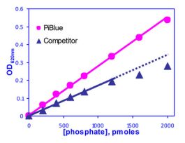 KIT PHOSPHATE ASY PIBLUE OD620NM 500TEST
