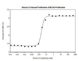 200-02-500UG MOUSE IL-6