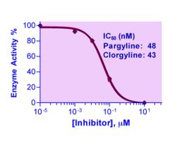 KIT MONOAMINE OXIDS ASY ENZYCHROM 100TST