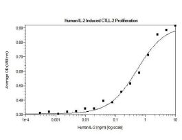 100-12-100UG HUMAN IL-2