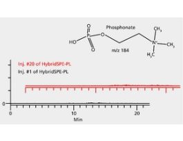 HybridSPE(R)-PhospholipidCartridge, bed wt. 30 mg, volume 1 mL, pk of 200, polypropylene material (hardware), PE frit (20 mum)