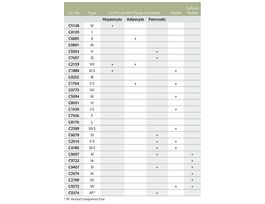 Collagenase from Clostridium histolyticumrelease of rat epididymal adipocytes and hepatocytes tested (for methodology see Type II and Type IV), Type VIII, 0.5-5.0 FALGPA units/mg solid, >=125 CDU/mg solid 5G