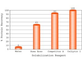 CelLytic(TM) IB Inclusion Body Solubilization Reagent 100ML