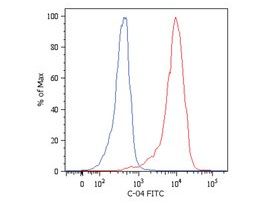 Monoclonal Anti-KRT18-FITC antibody produced in mouseclone C-04, purified immunoglobulin, buffered aqueous solution