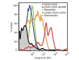 Monoclonal Anti-CD117 antibody produced in mouseclone 104D2, purified immunoglobulin, buffered aqueous solution