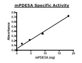 PDE5A1 active murinerecombinant, expressed in baculovirus infected Sf9 cells, >=70% (SDS-PAGE)